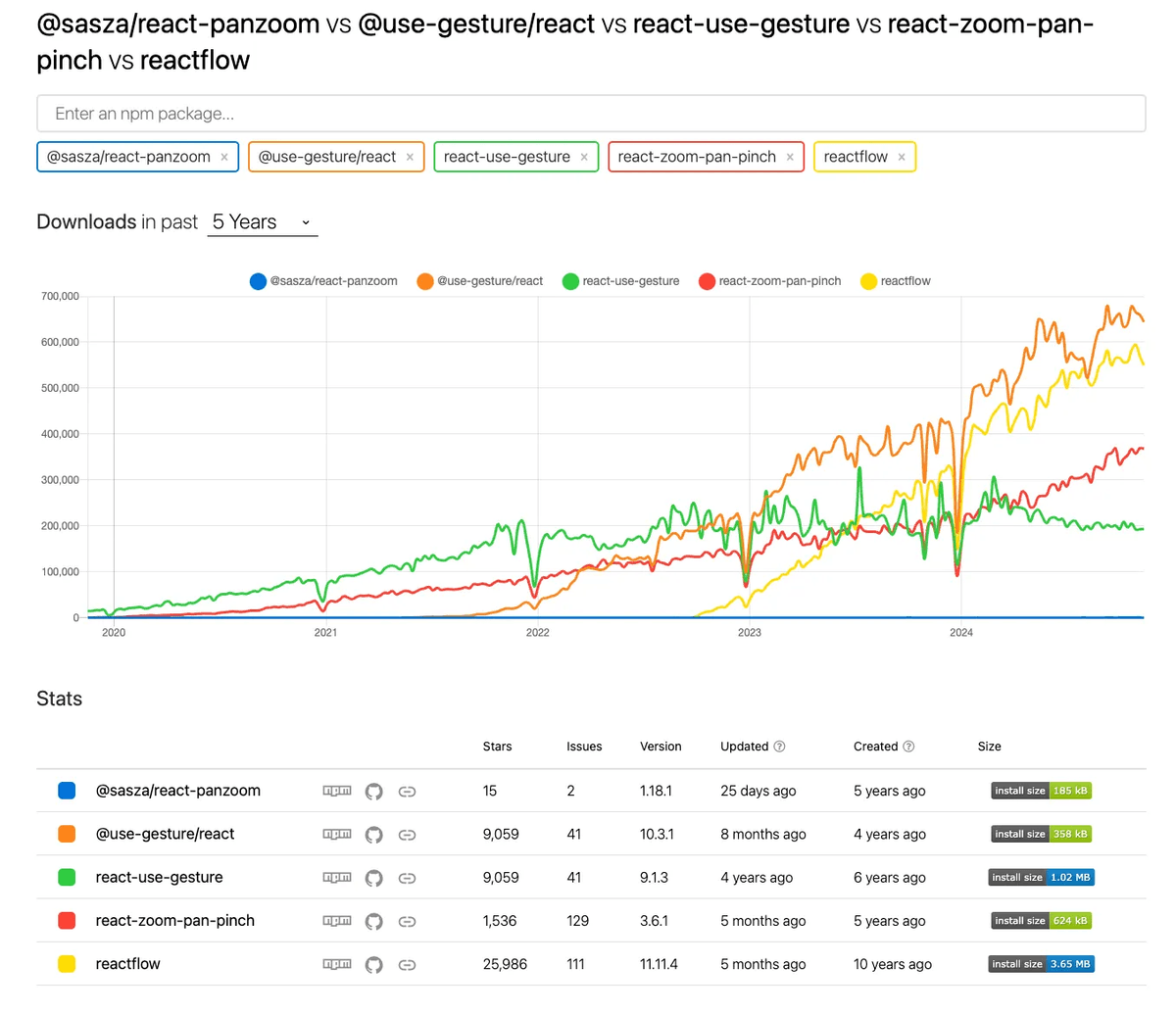 npm trends