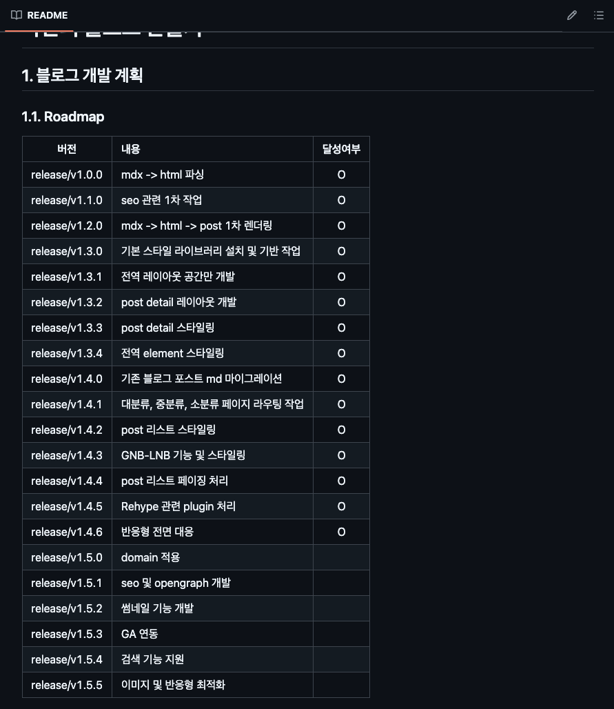Blog Roadmap
