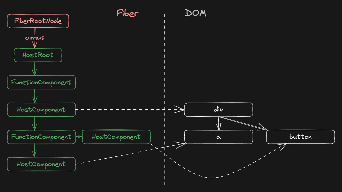 fiber architecture