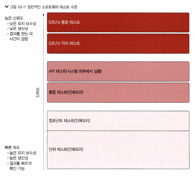 일반적인 소프트웨어 테스트 수준