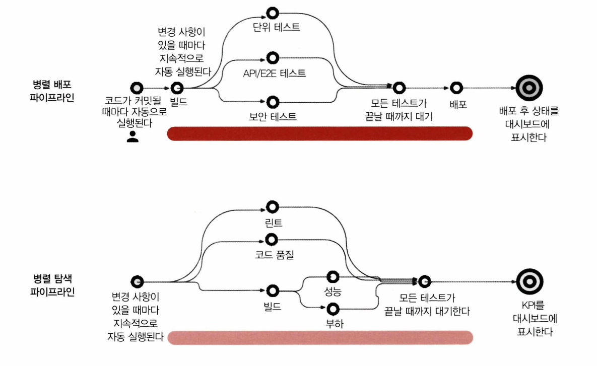테스트 계층 병렬화