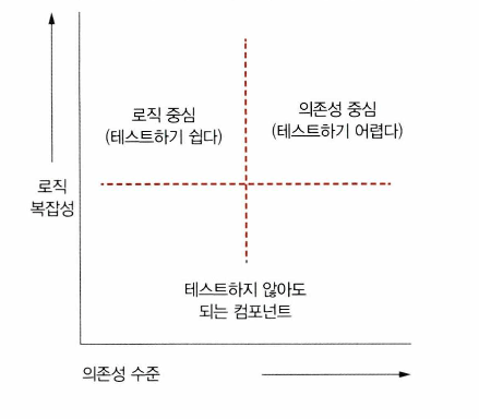 우선순위 결정 고려사항