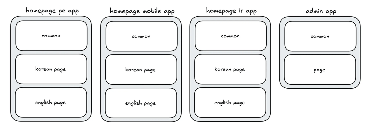 리뉴얼 이전 홈페이지 방식