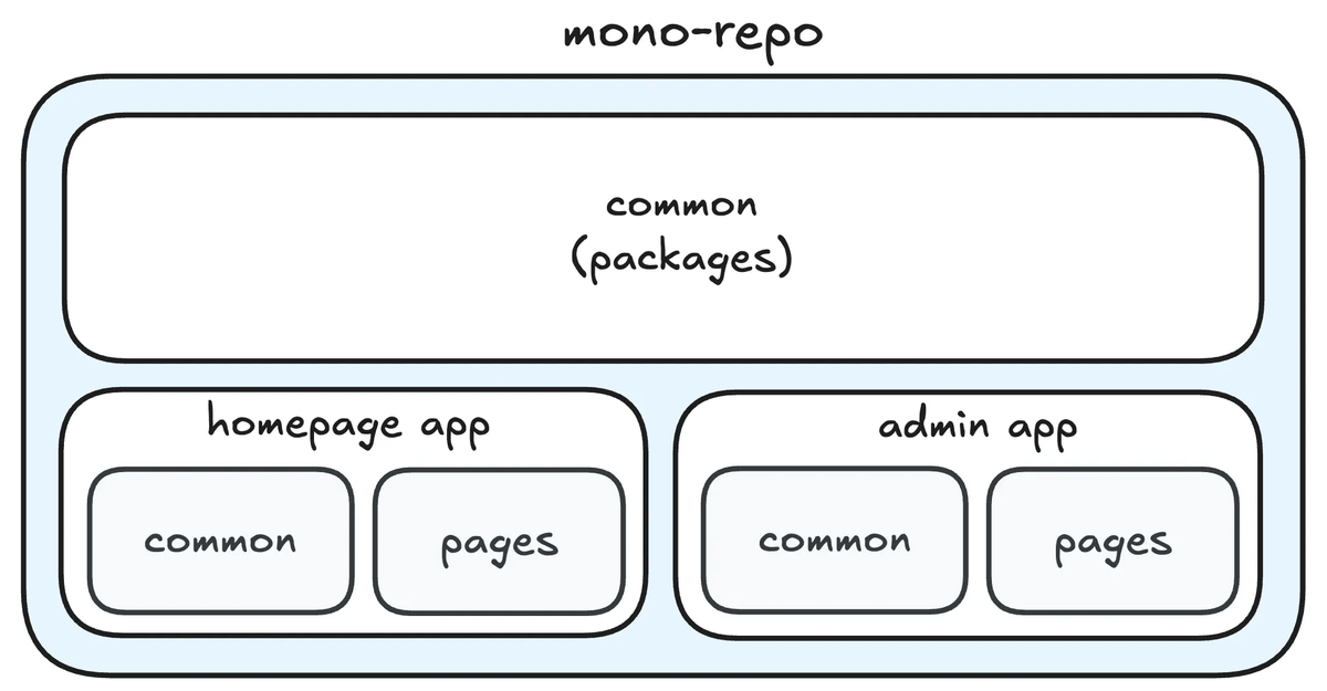 모노레포 아키텍처